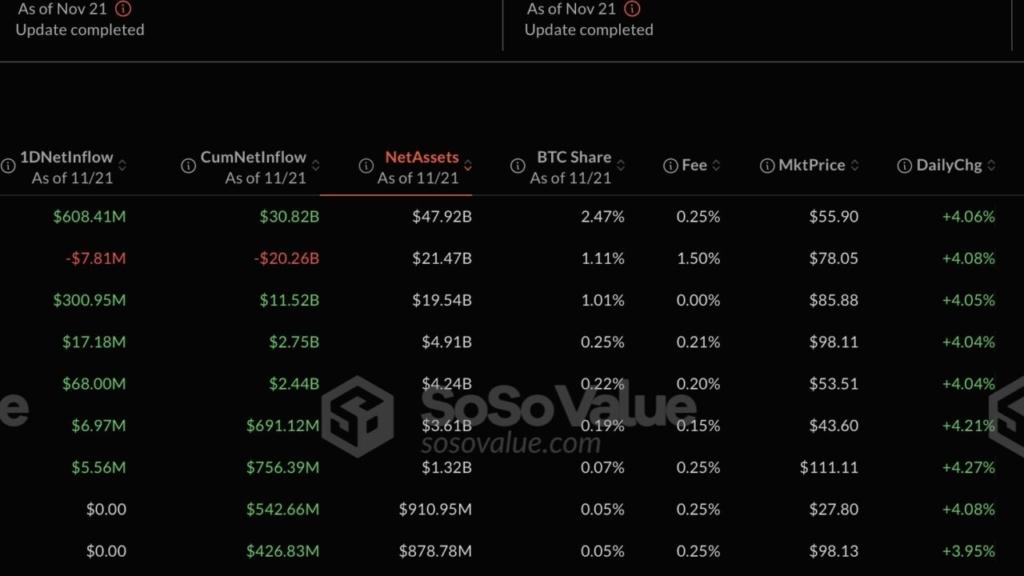 Bitcoin ETF'leri 1 Milyar Doları Aştı!