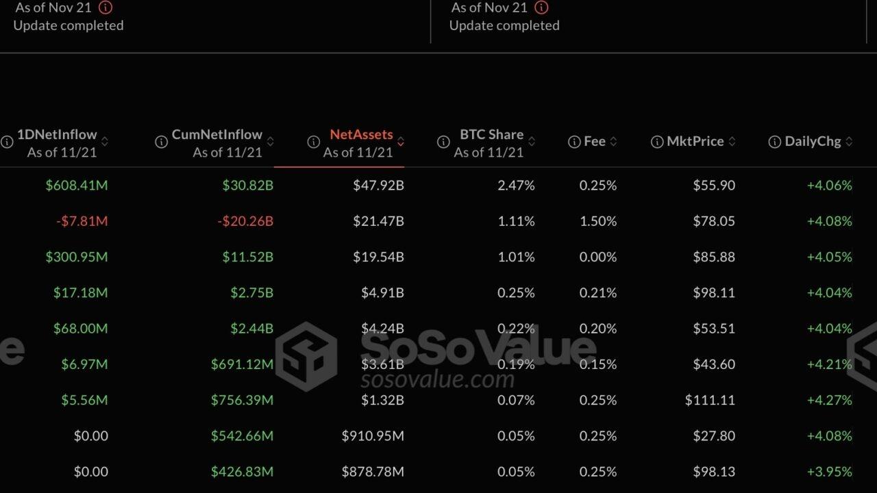 Bitcoin ETF'leri 1 Milyar Doları Aştı!