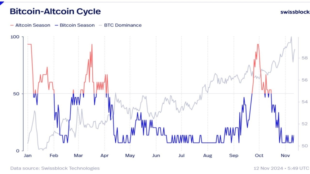 Bitcoin 88.000$'ı Aştı: Altcoinler İçin Sıra Ne Zaman?