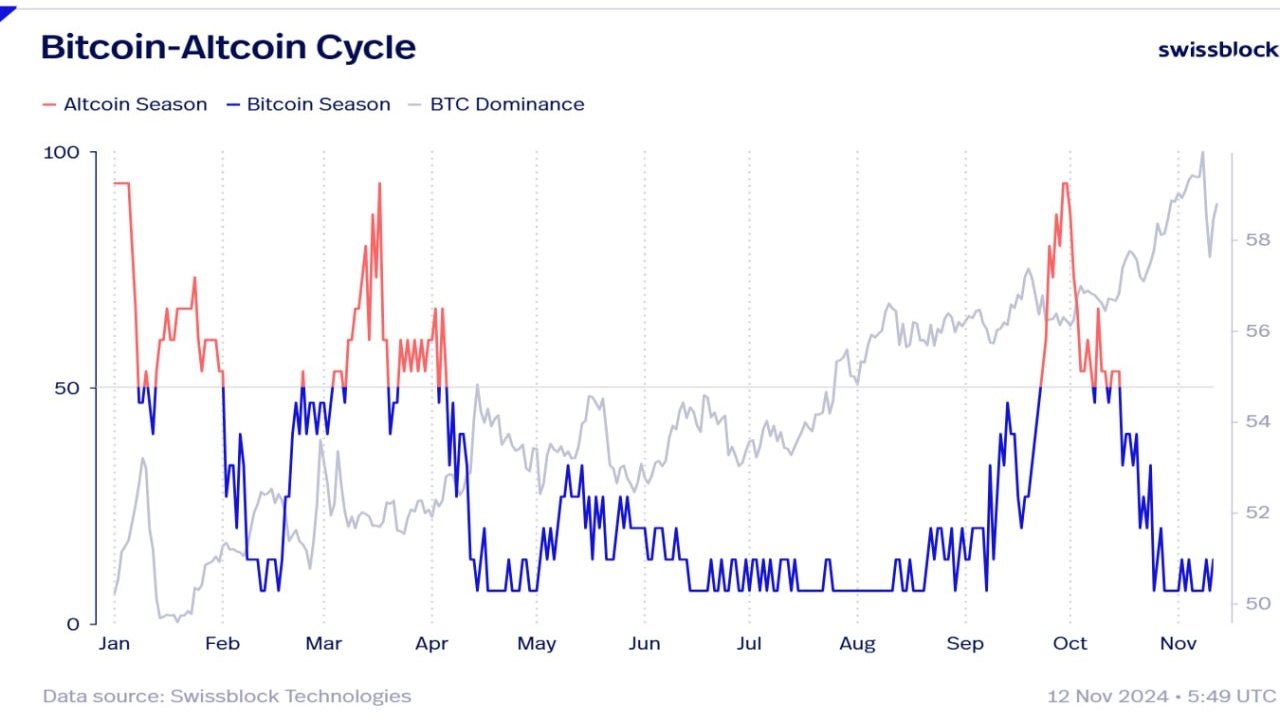 Bitcoin 88.000$'ı Aştı: Altcoinler İçin Sıra Ne Zaman?