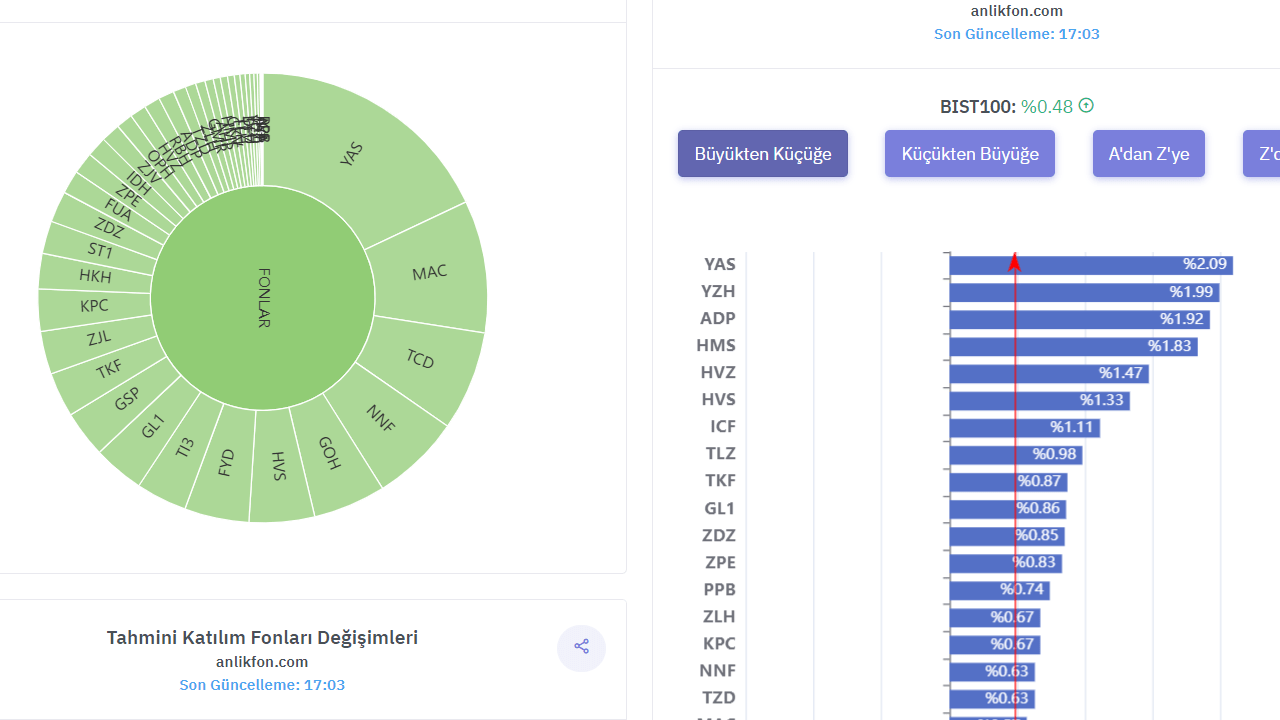 Hedge Fonların 2024 Baz İşlemleri Mercek Altında