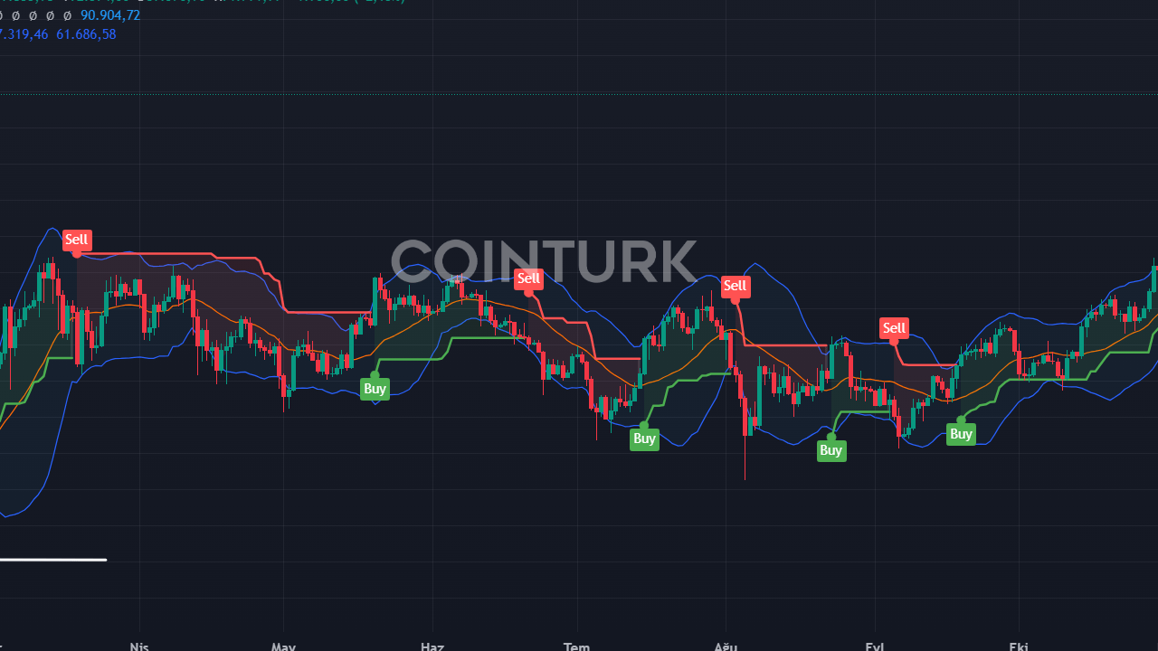 Trump Kripto Hareketine Geçiyor: Bitcoin 92.000 Doları Gördü