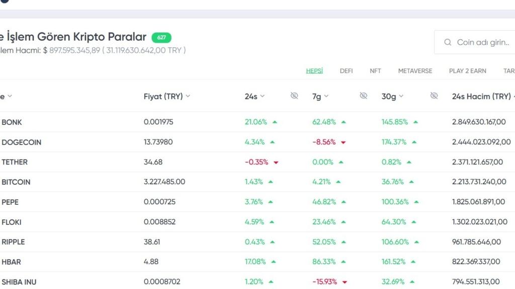 Türkiye'de En Çok İşlem Gören 10 Kripto Para