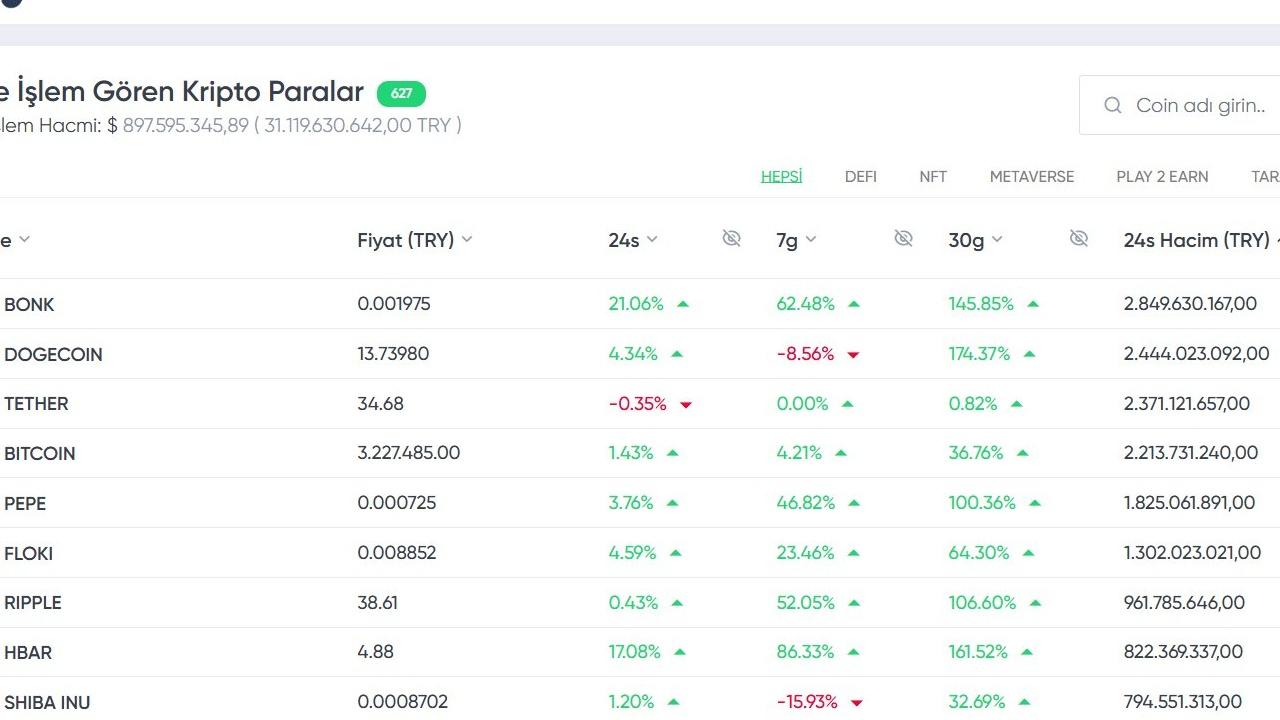 Türkiye'de En Çok İşlem Gören 10 Kripto Para