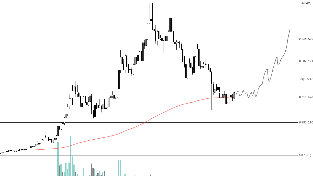 ALGO Fiyatı Uçtu: 1 Dolar Hedefi Gerçekçi mi?