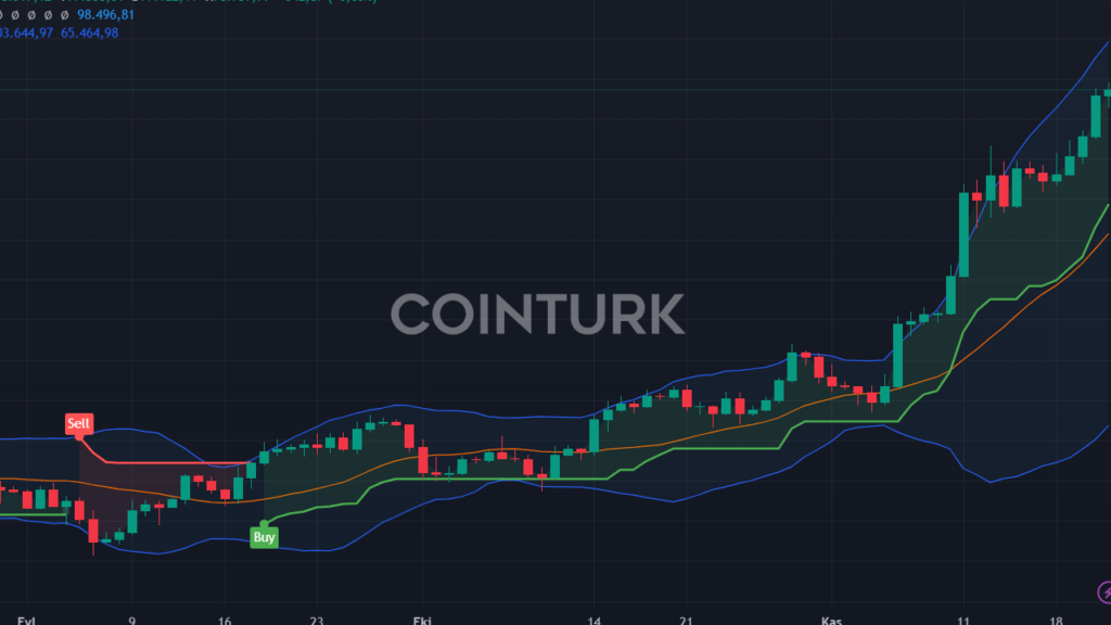 Bitcoin 100.000 Doları Hafta Sonu Aşabilir mi? 23-24 Kasım BTC Tahminleri