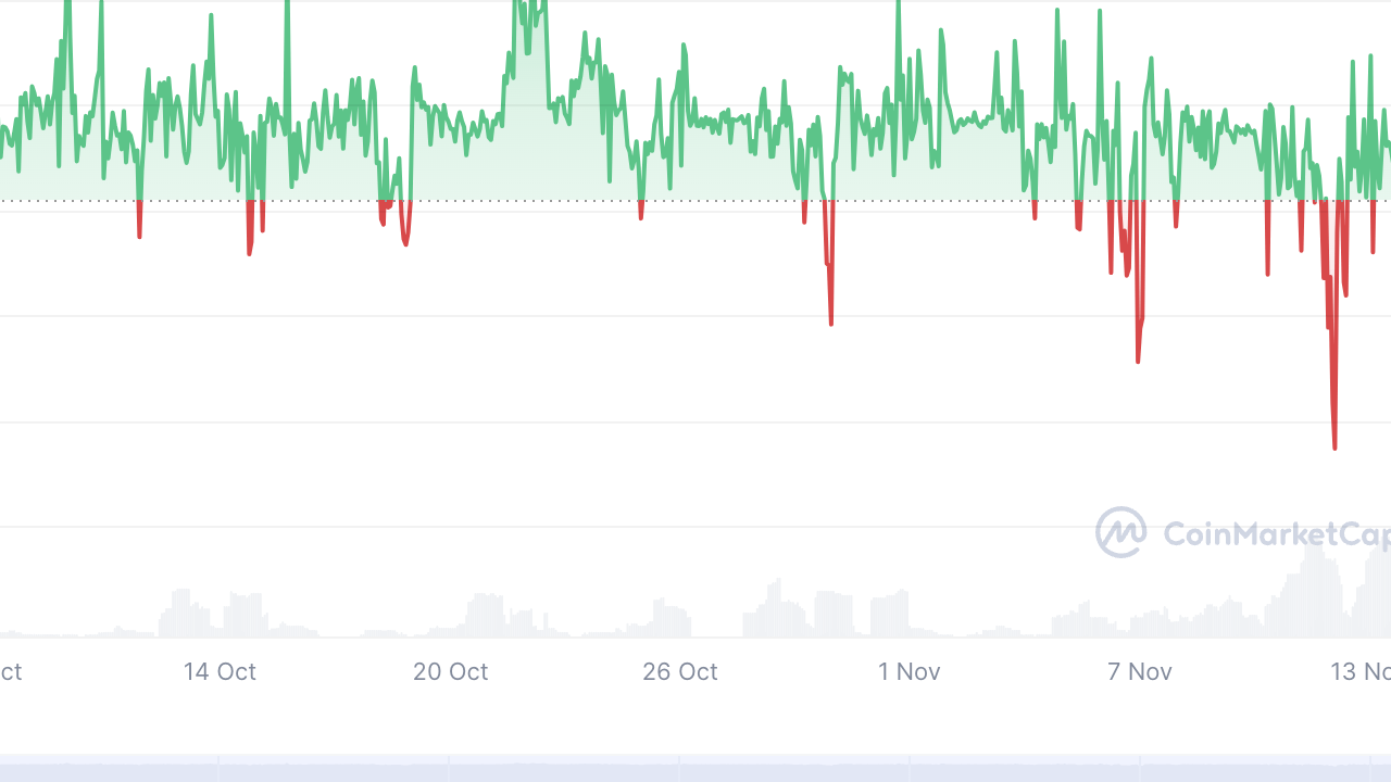 SolvBTC Bitcoin Rezervini 91.288 Dolara Çıkardı