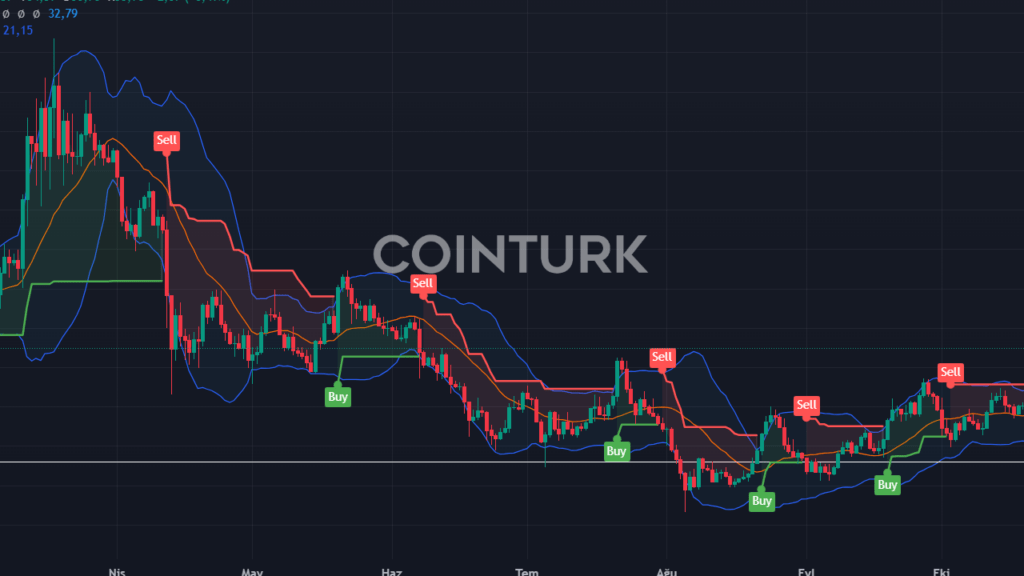 Binance 85 Bin Doları Aşarken Yeni Yatırımını Duyurdu