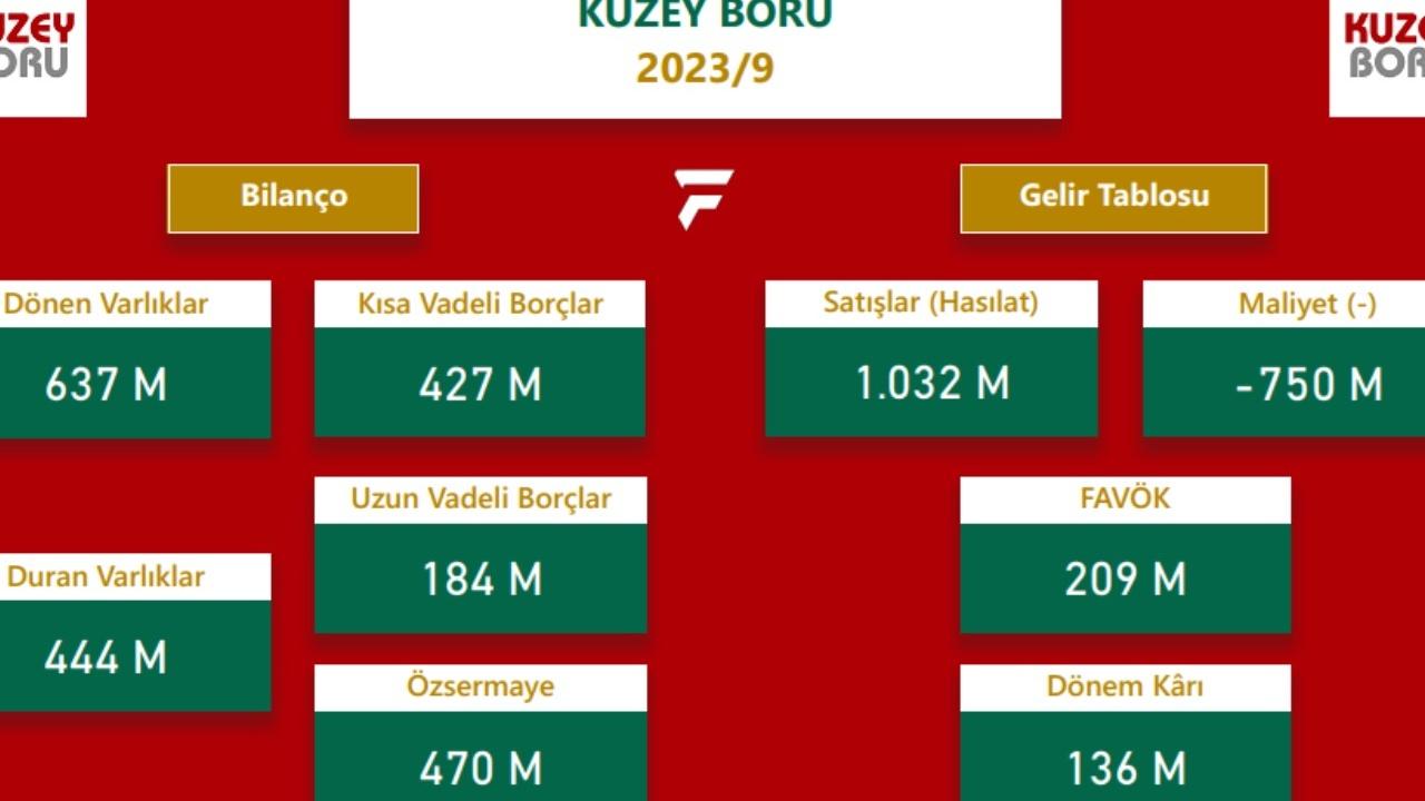 Kuzey Boru, 2024'ün 3. Çeyreğinde 9 Hasılat Artışı Açıkladı