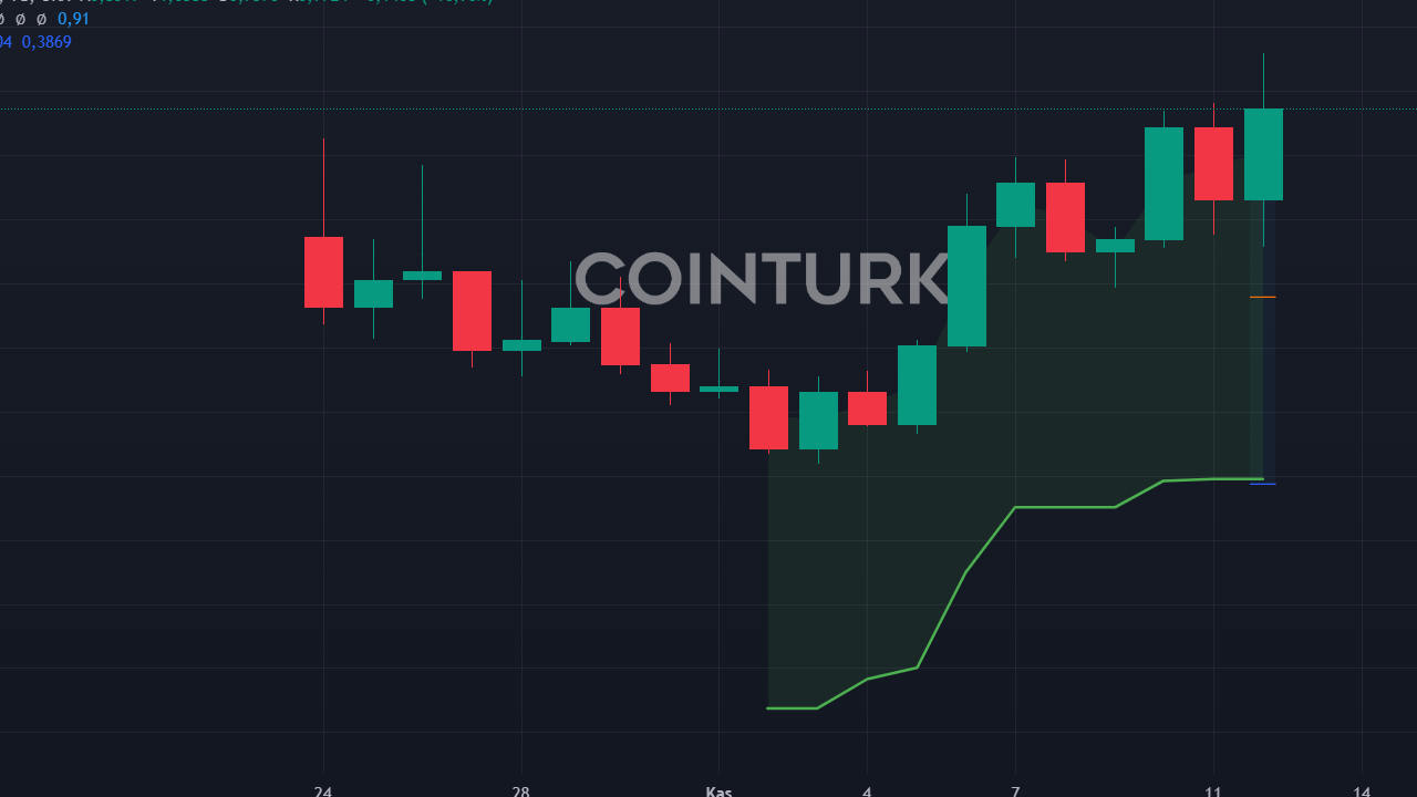 GOAT Coin, Bybit'te Listelendikten Sonra 1 Dolara Ulaştı