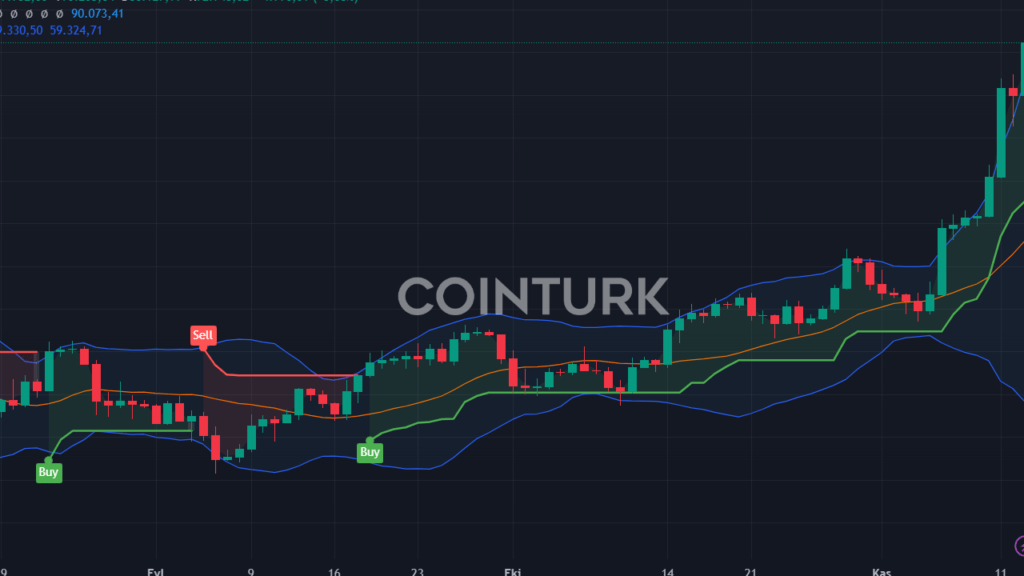 Bitcoin 93.000 Doları Aştı: Trump'ın Kararı Piyasaları Nasıl Etkileyecek?