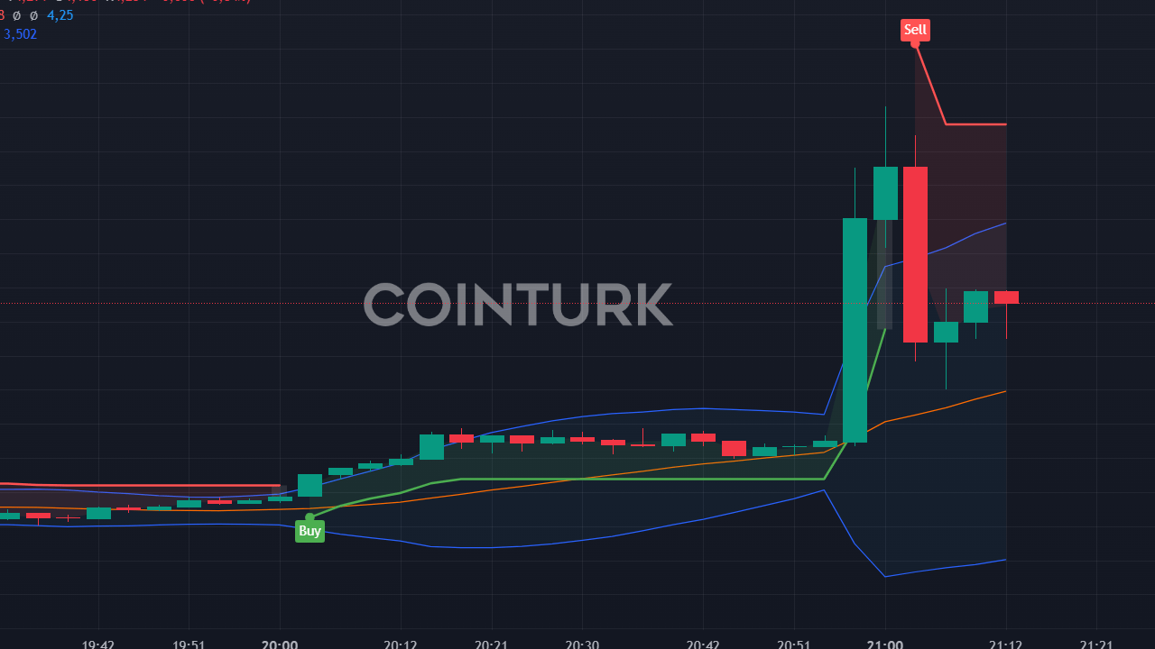 WIF Coin Fiyatı Coinbase Yol Haritasıyla Sıçradı!