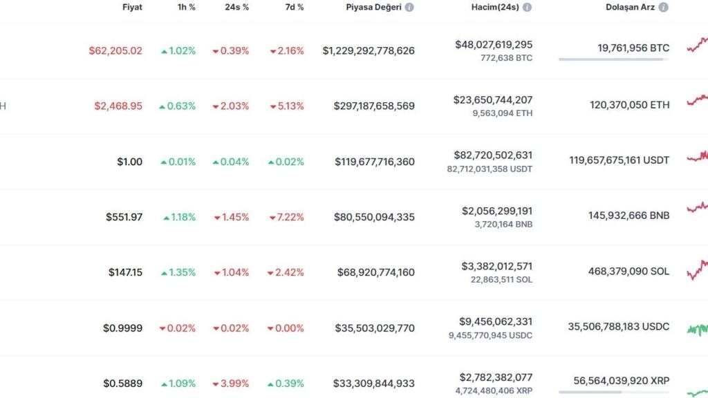 Bitcoin'de Sıfırlanma İhtimali Azaldı