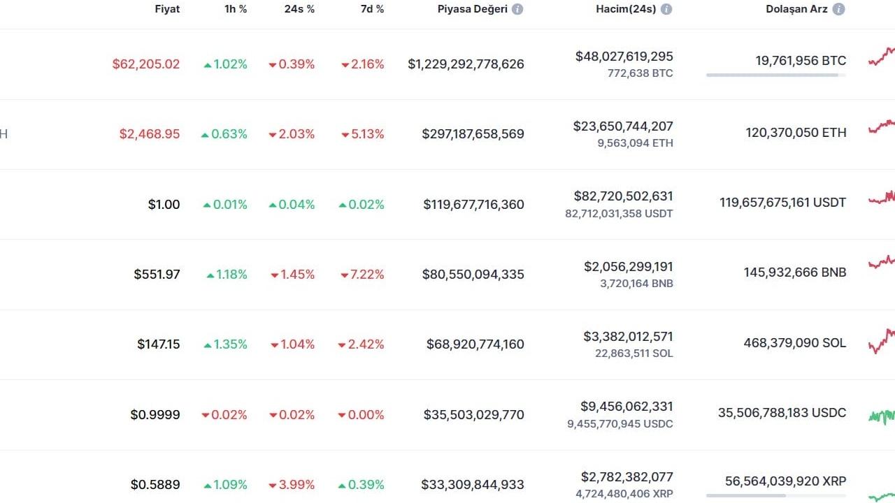 Bitcoin'de Sıfırlanma İhtimali Azaldı