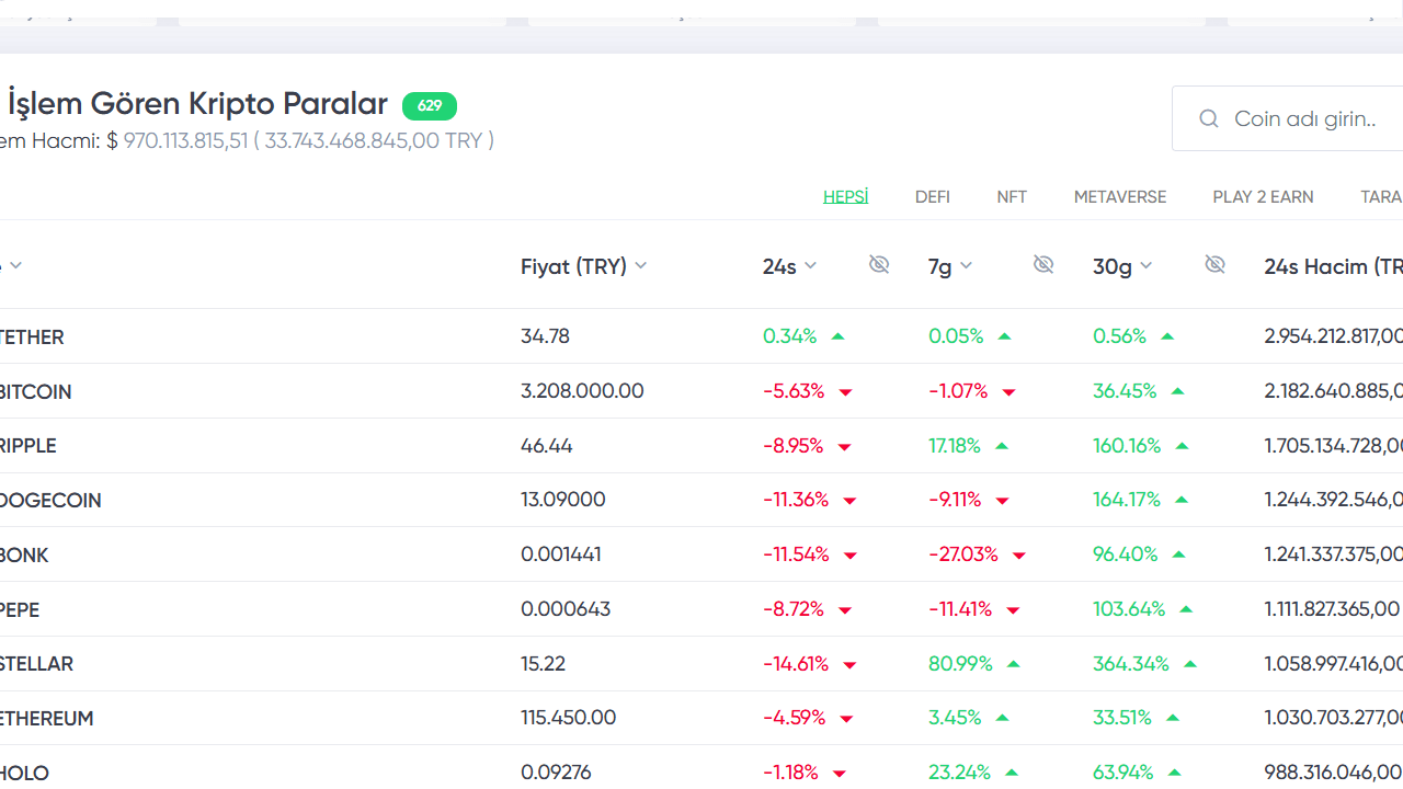 Türkiye'nin En Çok İşlem Gören 10 Kripto Parası