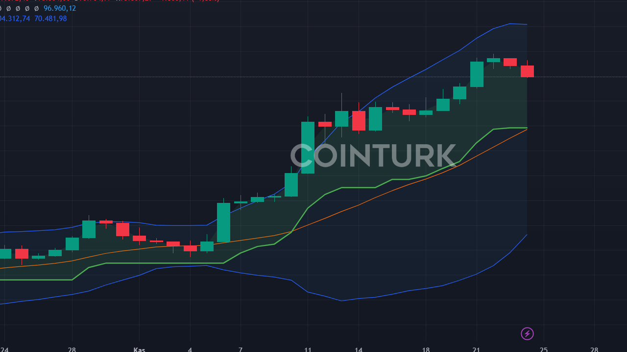 Kripto Piyasasında Spekülatif Aşırı Isınma Sinyalleri