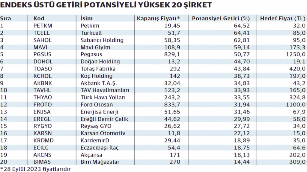 2024'ün En Çok Kazandıran 7 Hisse Senedi