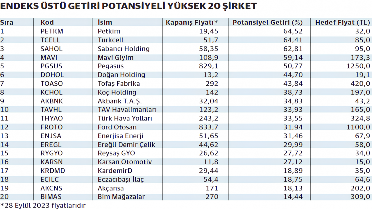 2024'ün En Çok Kazandıran 7 Hisse Senedi