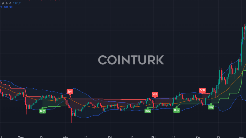 Fed Kararı Bekleniyor: AVAX, ETH ve LTC Fiyat Tahminleri