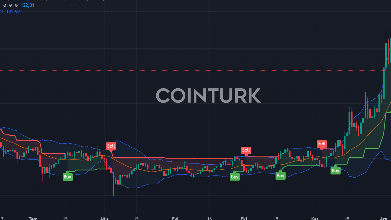 Fed Kararı Bekleniyor: AVAX, ETH ve LTC Fiyat Tahminleri