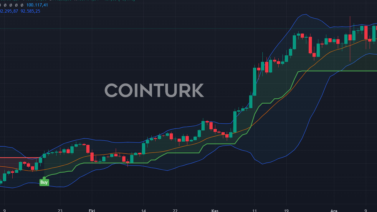 Kripto Piyasası Canlanıyor: Bitcoin 100.000 Doları Aştı