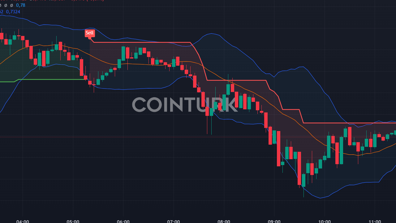 VELO Fiyatı Binance Listelemesiyle Uçtu