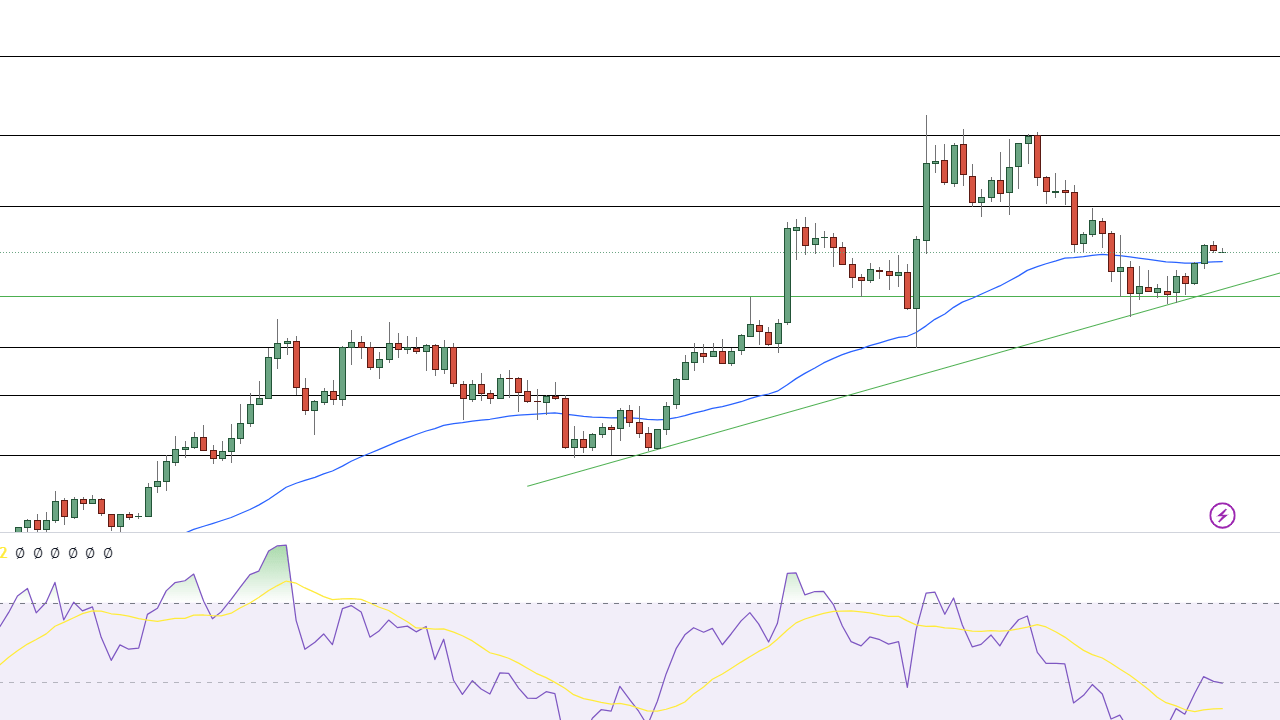 Dogecoin Fiyatı Düştü: 3 Kritik Destek ve Direnç Seviyesi