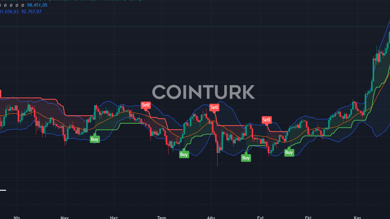 BTC 100.000 Doları Aştı: Coinbase'den Yeni Meme Coin Müjdesi