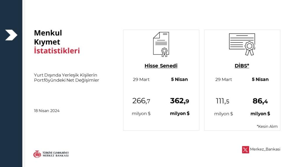 Yabancılar Borsada 318 Milyon Dolarlık Hisse Aldı