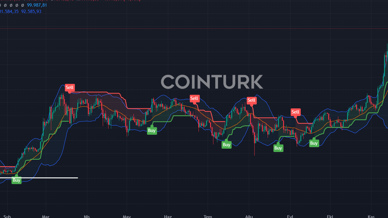 MicroStrategy Nasdaq 100'e Girdi: Bitcoin İçin Yeni Rekor Geliyor mu?