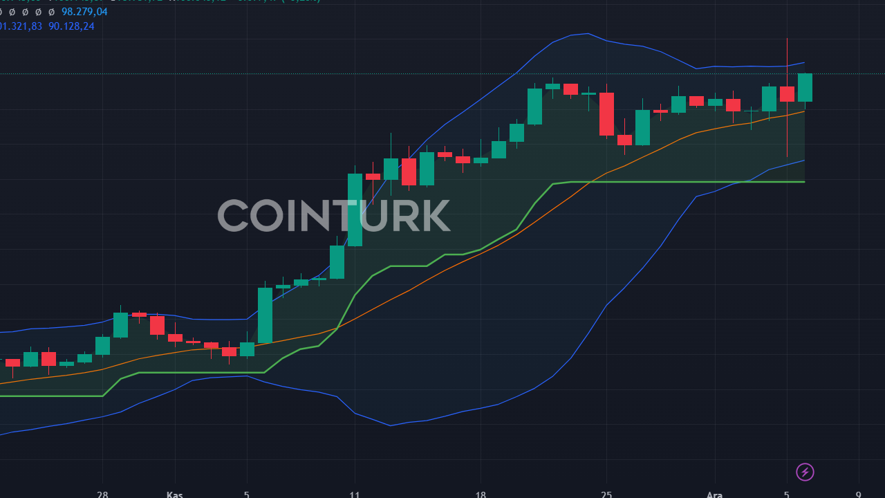 BTC 100.000 Doları Aştı: Fed'den Yeni Açıklamalar