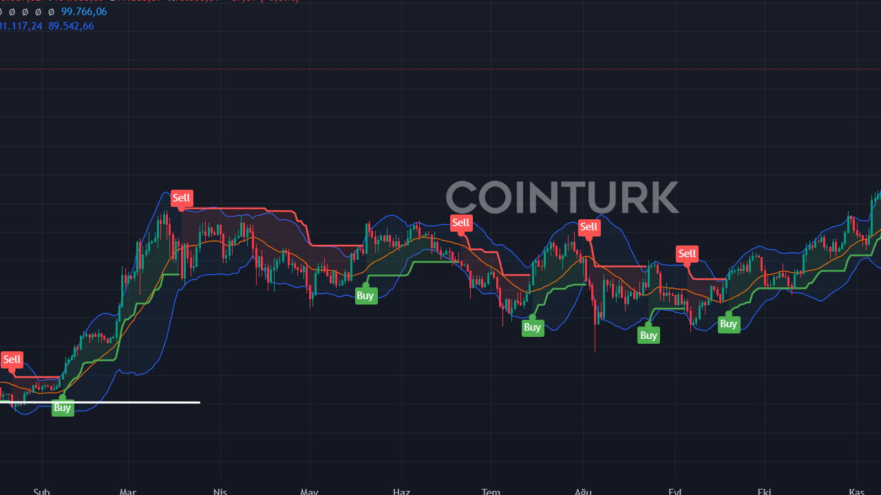 BTC 100.000 Doları Aştı: Fed'den Yeni Açıklamalar