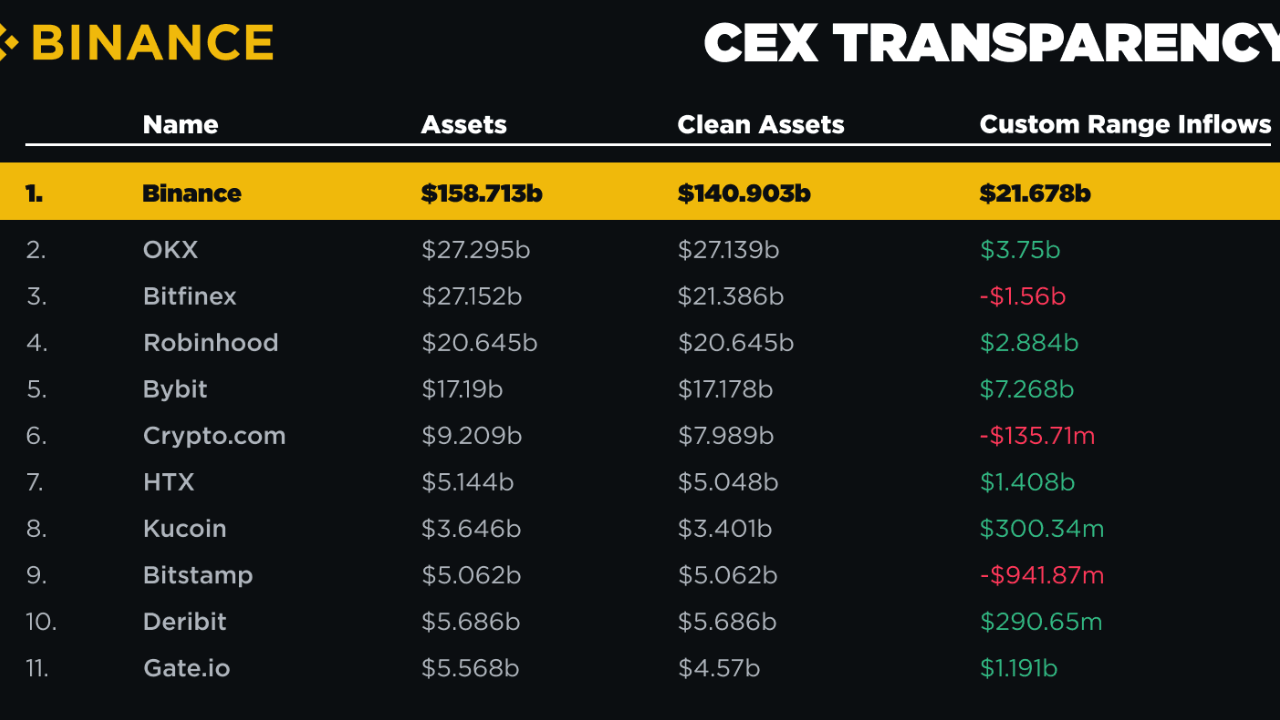 Binance 2024 Raporu: 21,6 Milyar Dolarlık Rekor Giriş