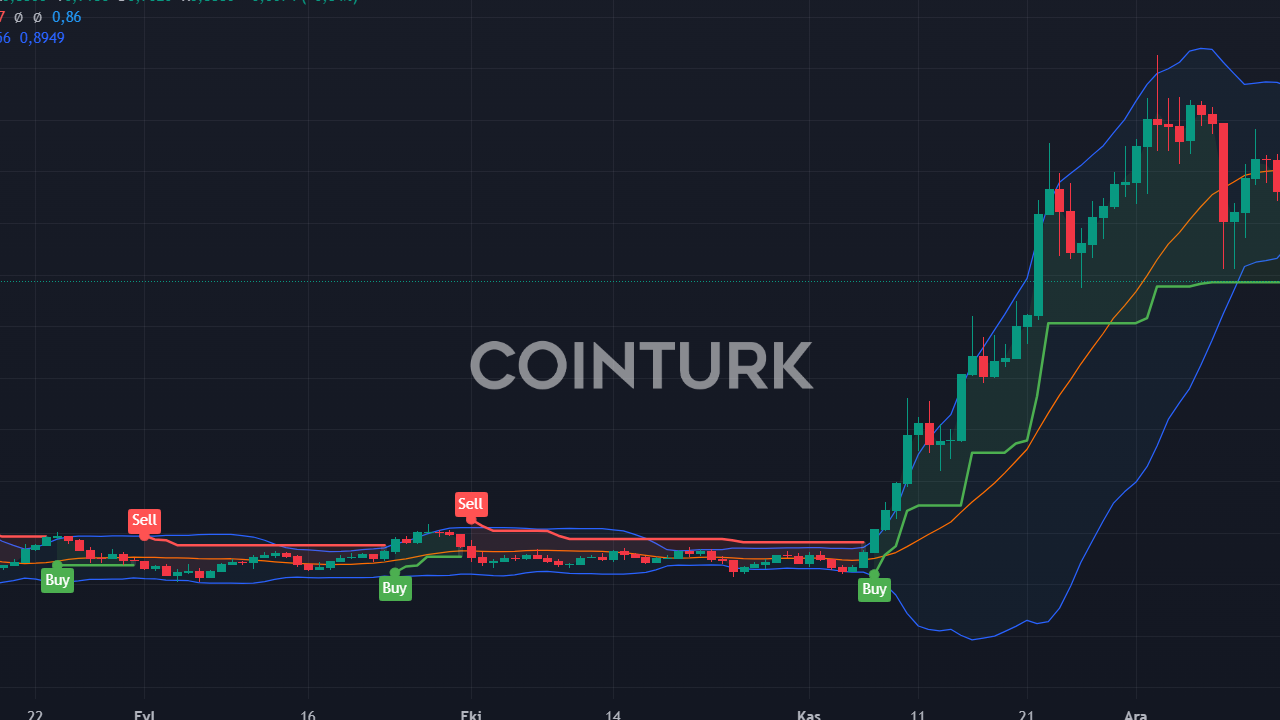 3 Kripto Para İçin Hafta Sonu Fiyat Tahmini