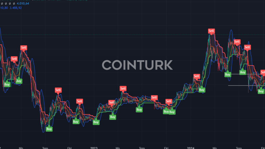 Bitcoin 107.792 Dolara Ulaştı: Altcoinler İçin Büyük Yükseliş Müjdesi