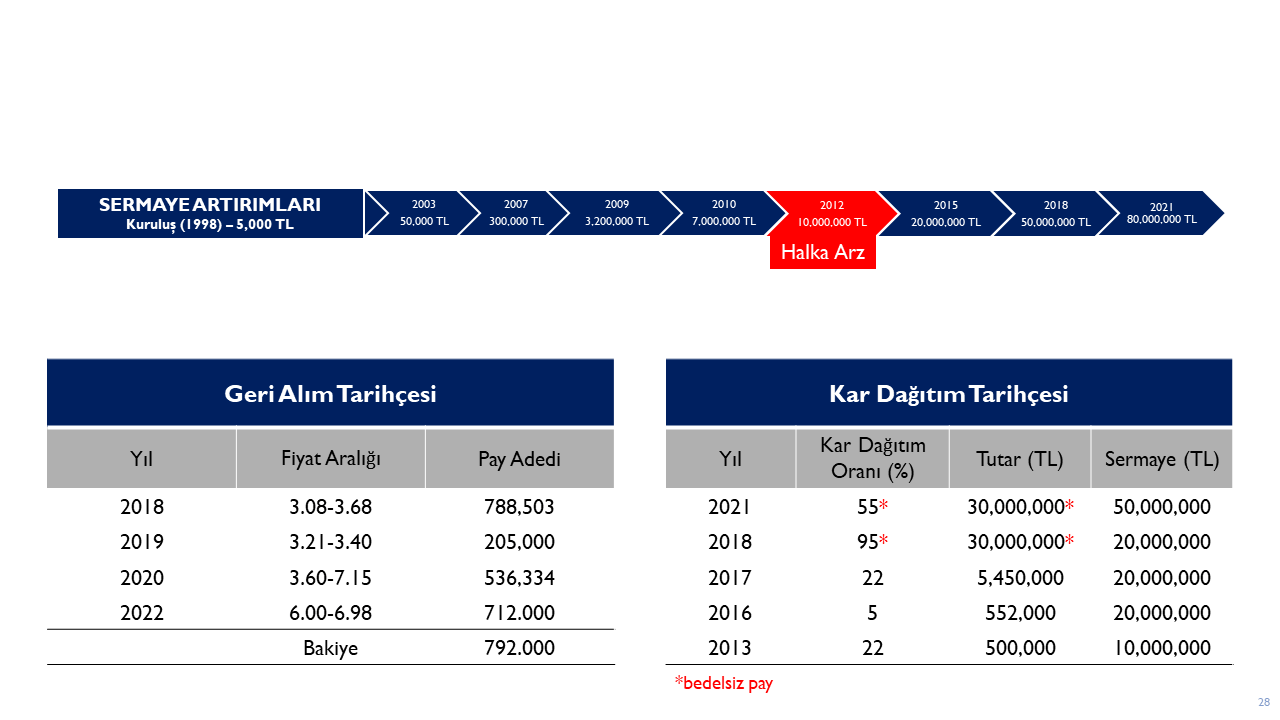 ORGE Enerji, Sermaye Tavanını 1 Milyar TL'ye Çıkarıyor