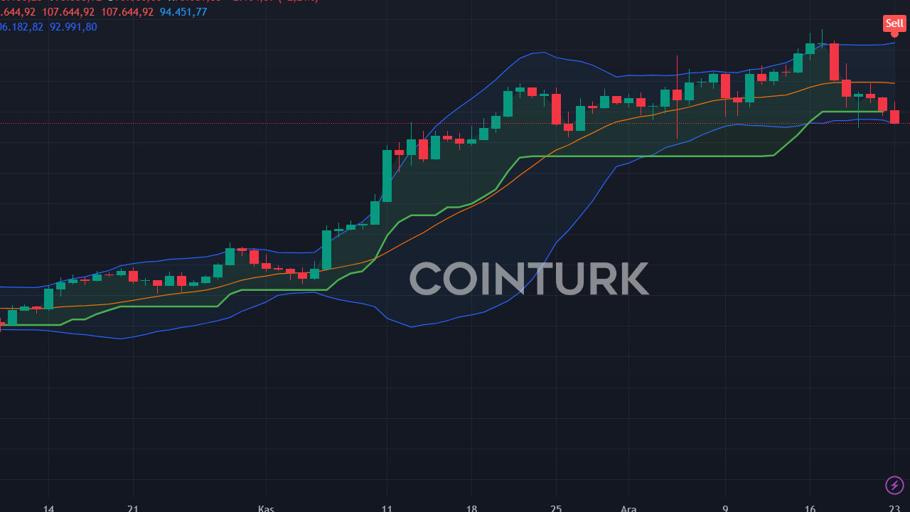 Bitcoin 93.000 Dolar! Kripto Piyasası Neden Düşüyor?