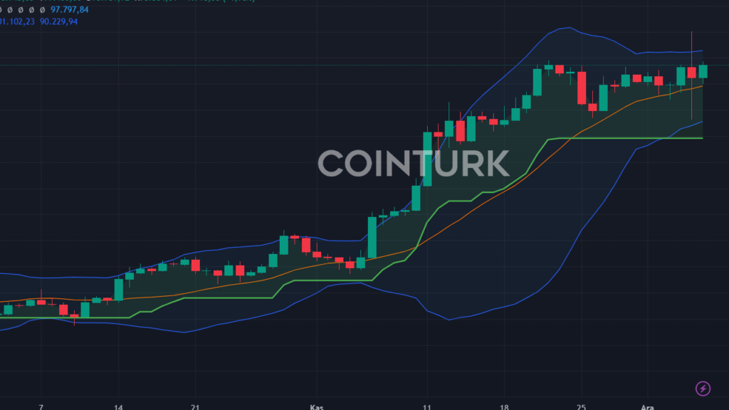 Son Dakika: Bitcoin 99.000 Dolara Ulaşabilir