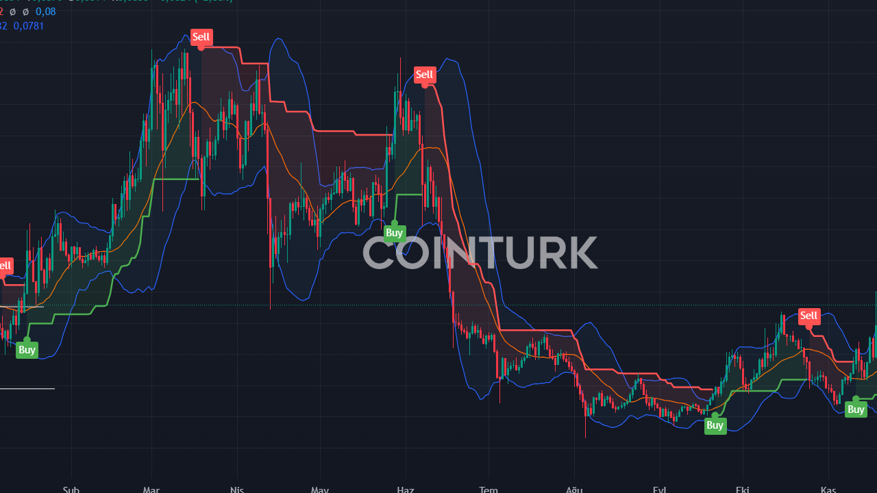 Binance, USUAL Coin'e Yatırım Yaptı: Fiyatlar Artıyor