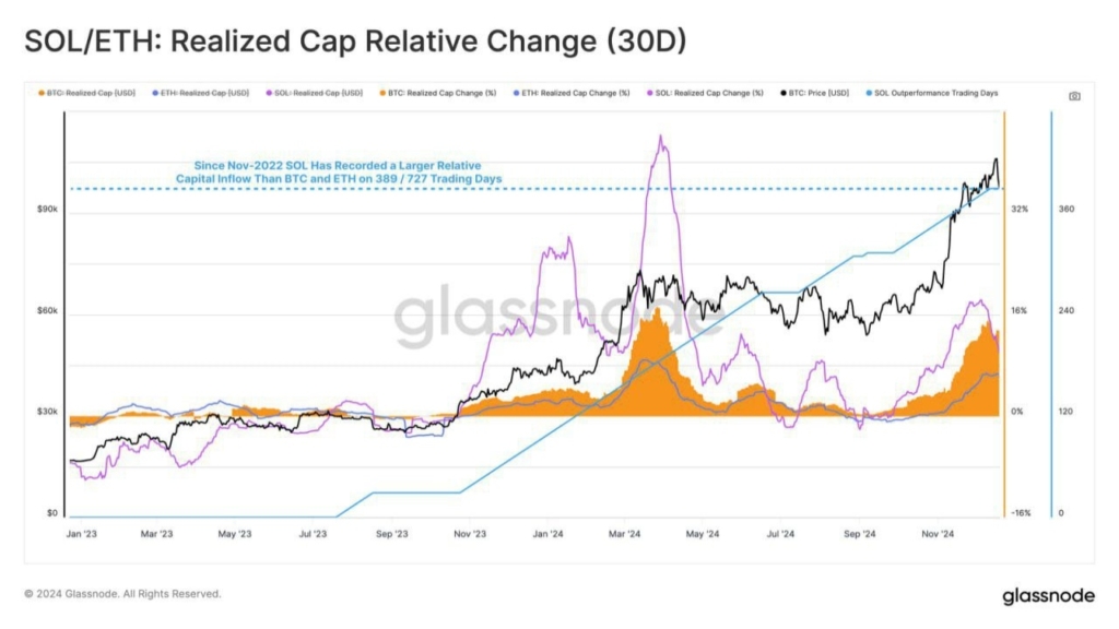 Solana Momentum Kaybetti: Bitcoin ve Ethereum'u Geçemiyor