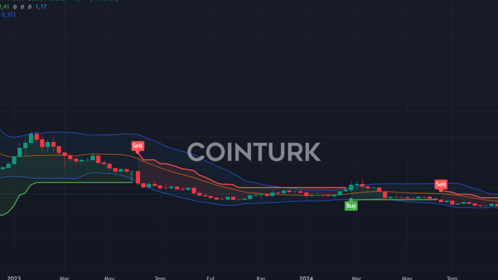 GMT Fiyatı 40 Artışla Yükselişte!