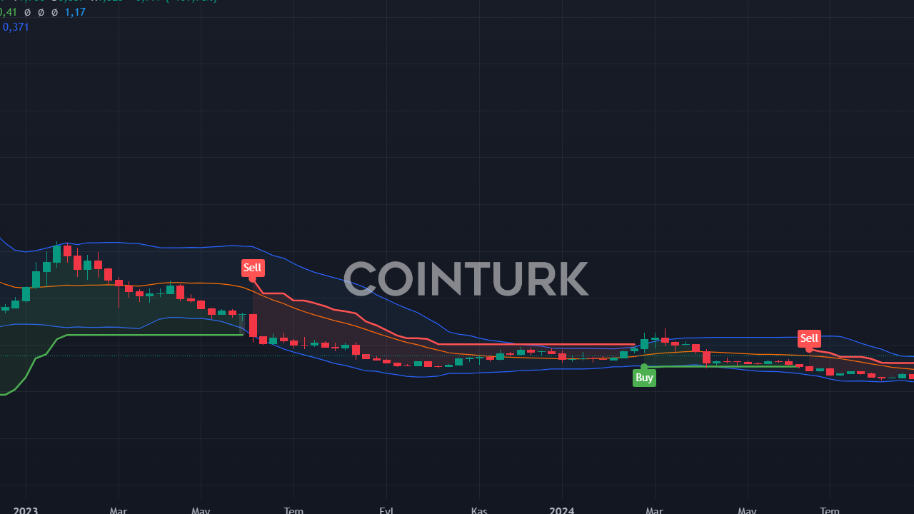 GMT Fiyatı 40 Artışla Yükselişte!