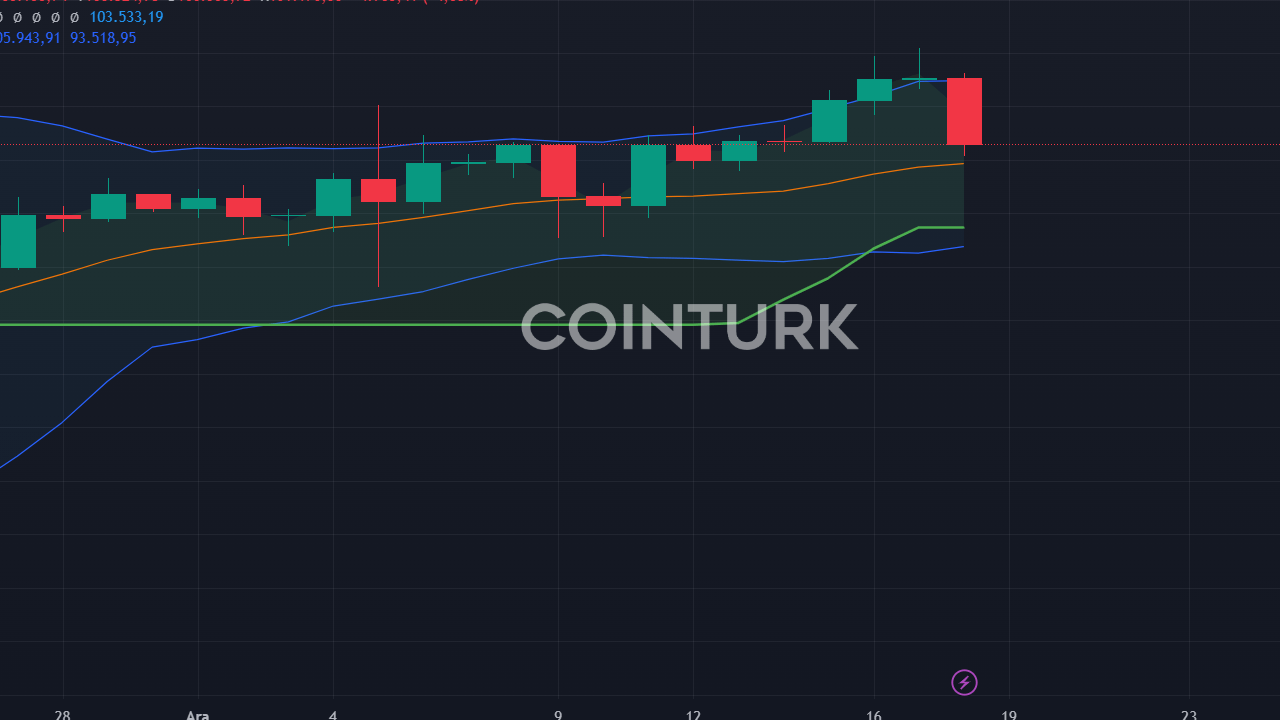 Bitcoin Fiyat Analizi: Puell Multiple Göstergesi Ne Diyor?