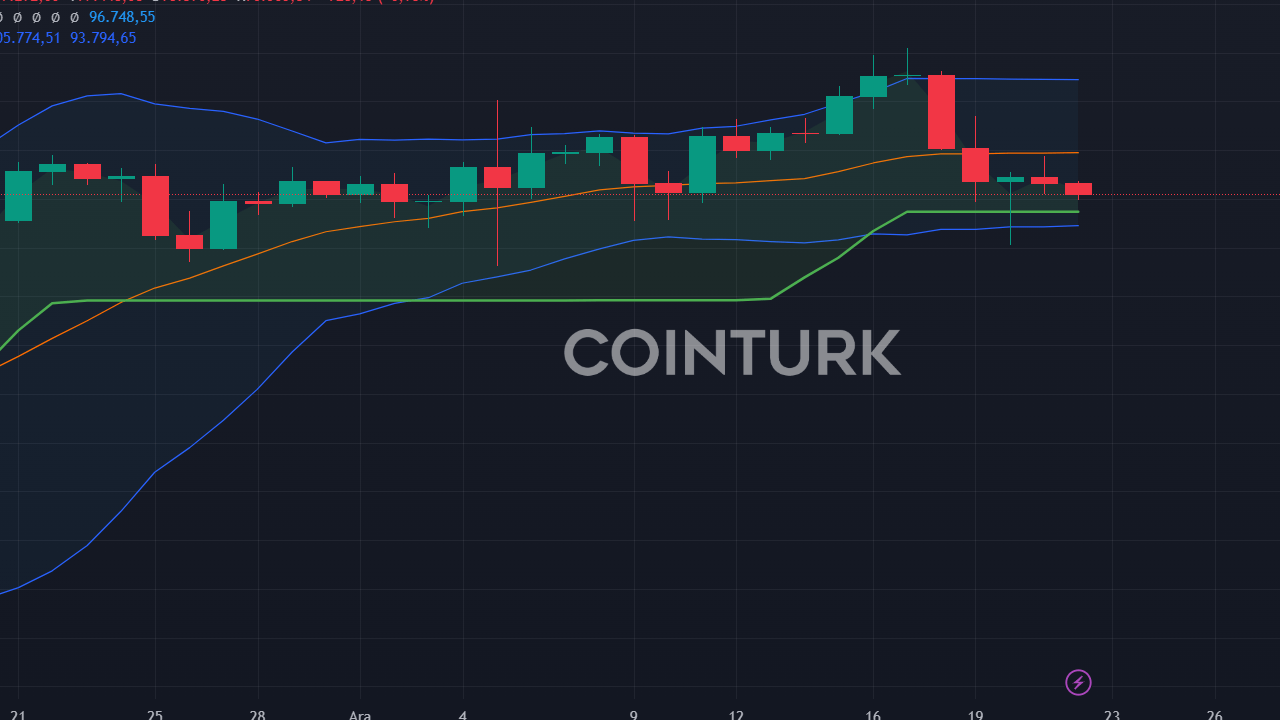 Bitcoin Fiyatı Düşüşte: 96.000 Dolardan 3.000 Dolar Kayıp