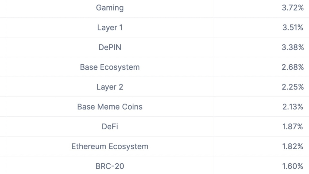 2024'te En Çok İlgi Gören 3 Kripto Anlatısı: Memecoin, AI ve RWA