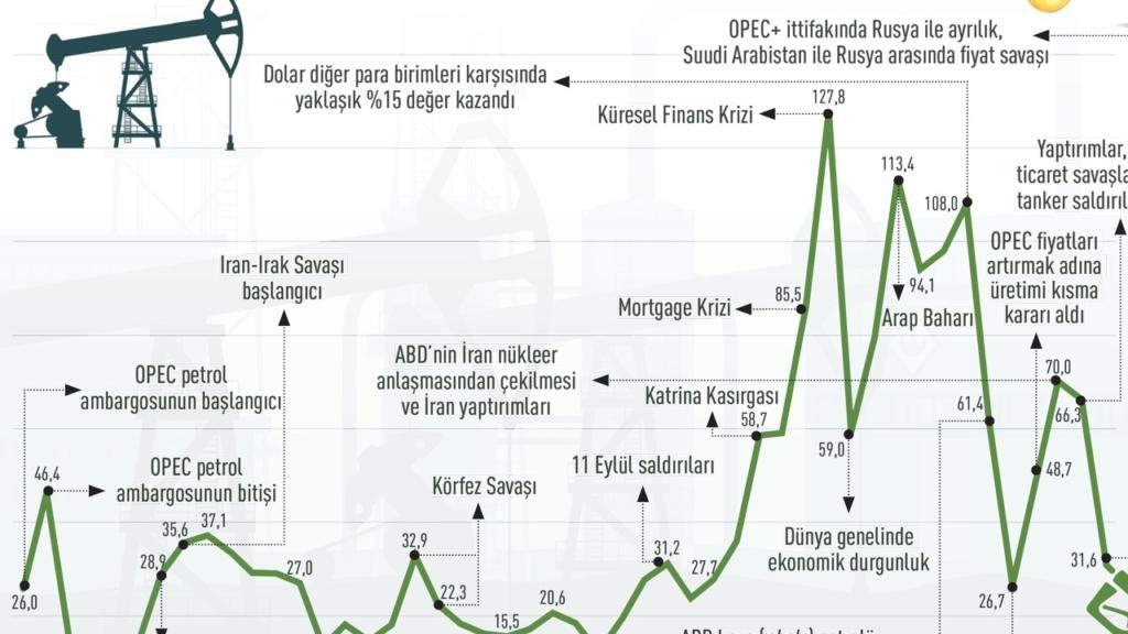 OPEC+ Öncesi Petrol Fiyatları 72 Dolarda