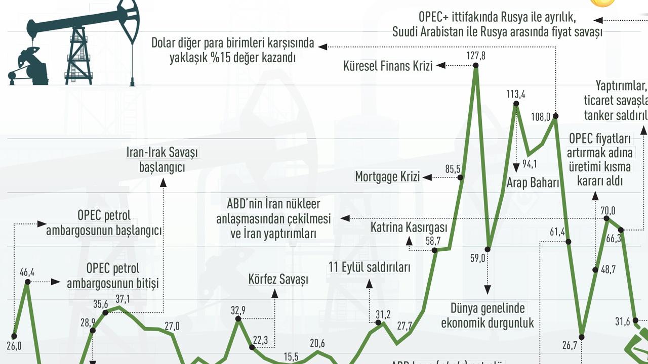 OPEC+ Öncesi Petrol Fiyatları 72 Dolarda