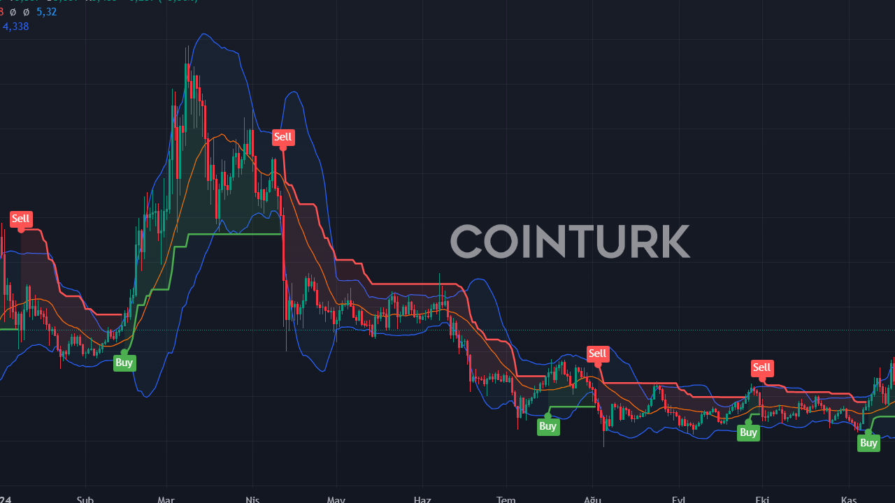 3 Kripto Para: Uzmanlar 1.000 USDT'yi 100.000 USDT'ye Çıkarabileceğini İddia Ediyor