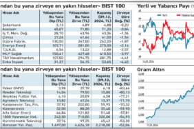 2024 Borsası: Zirveden En Uzak 10 Hisse Senedi