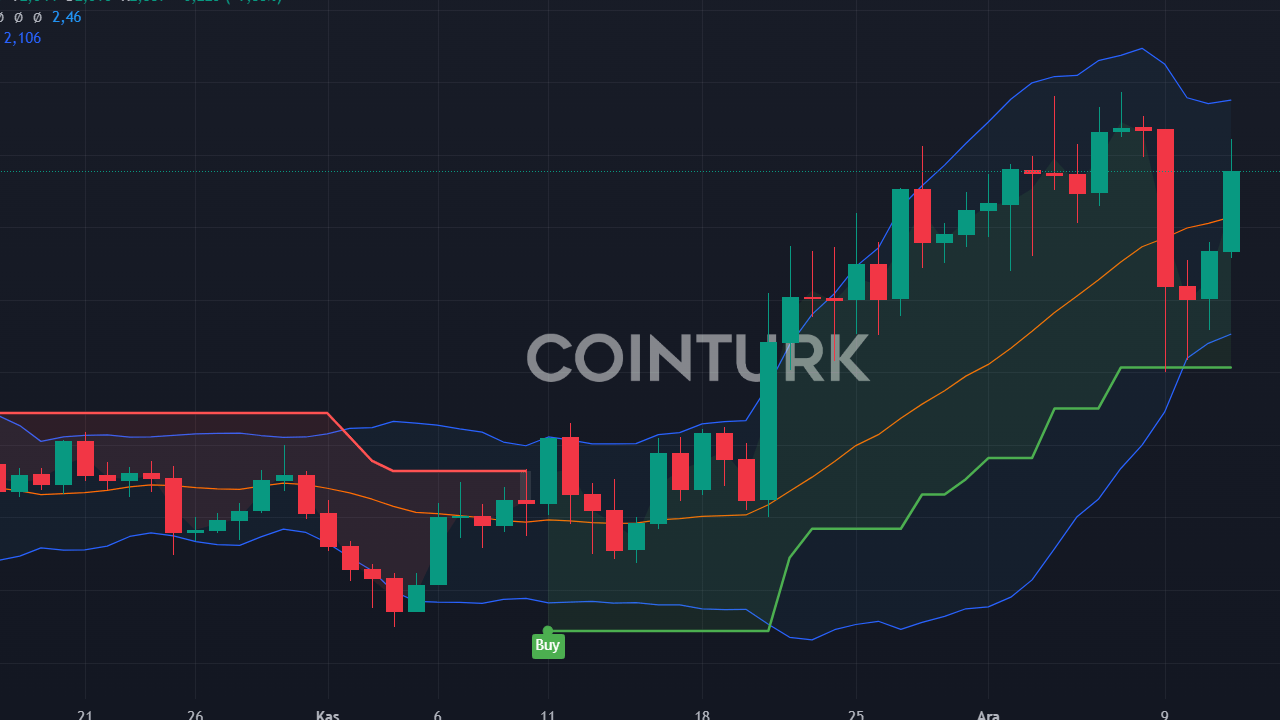 MicroStrategy, Nasdaq-100'e Girdi: Bitcoin Fiyatı Uçacak mı?